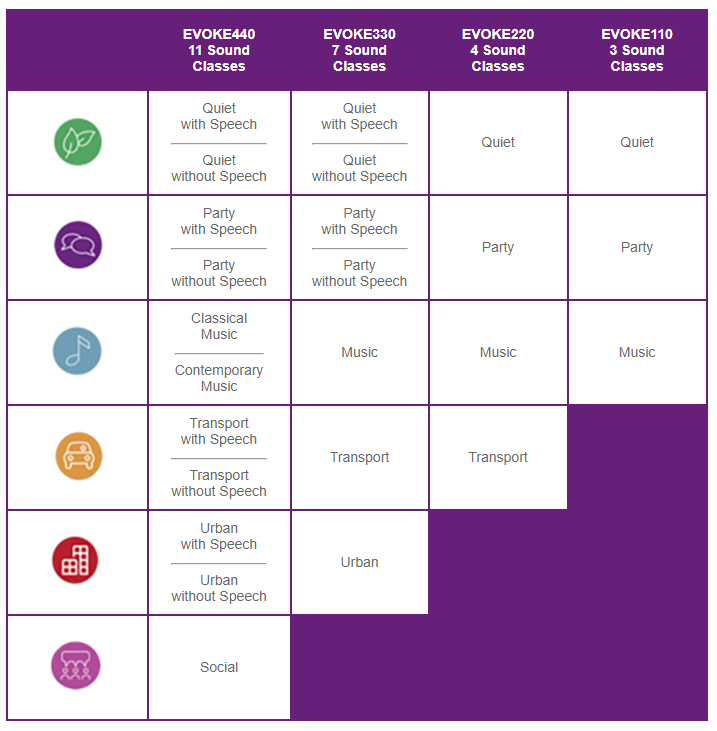 Widex Evoke Sound Class Chart