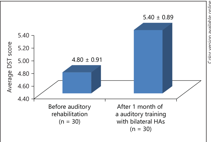 Auditory training in older adults