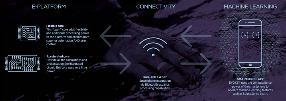 Evoke hearing aid machine learning graphic.