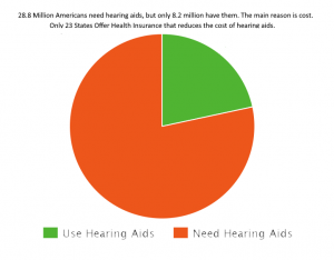 Those who need hearing aids vs those who can afford them.