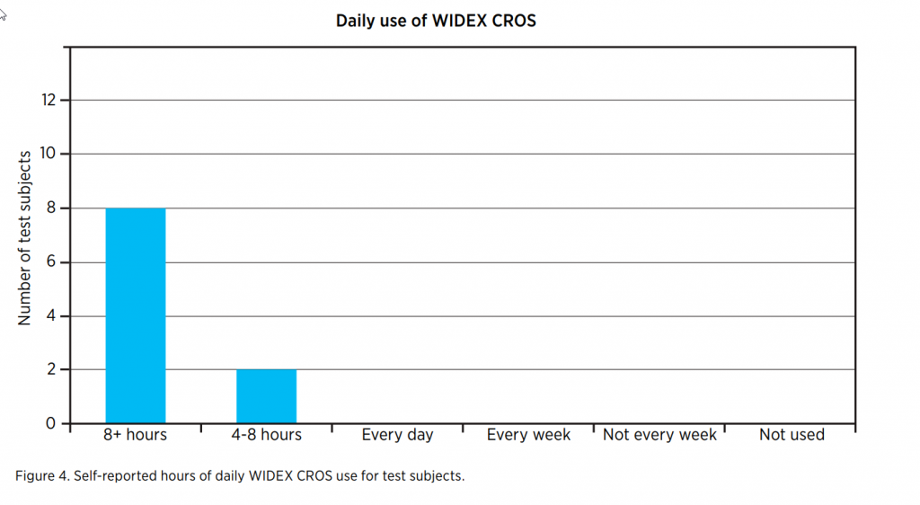 Chart of daily use of Widex CROS hearing aids