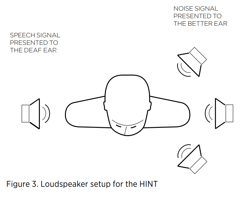 Loudspeaker setup for HINT