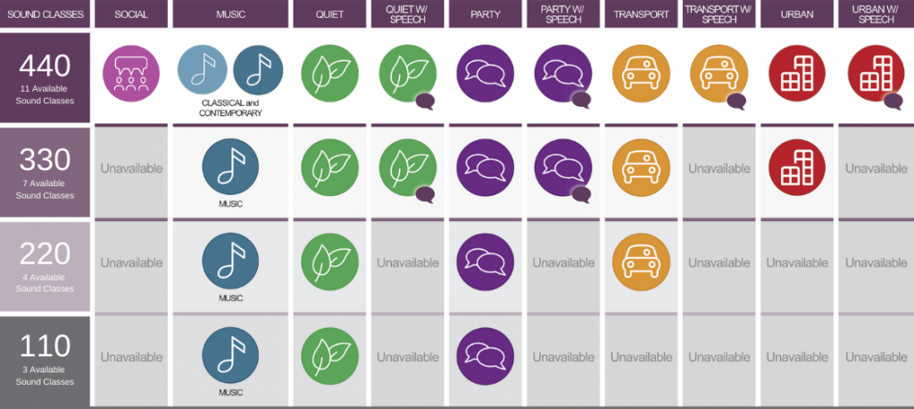 Widex hearing aid Sound Class Chart