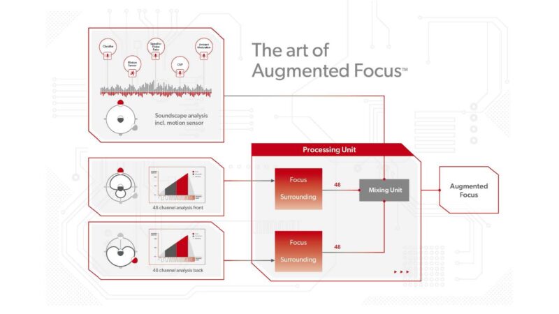 About Signia Augmented Focus