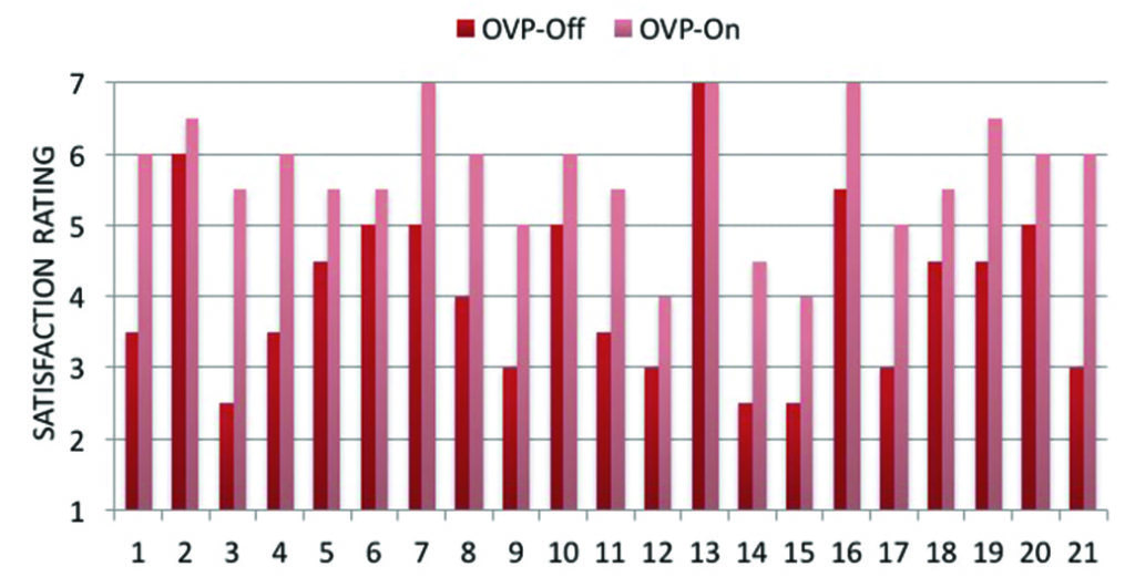 Signia Own Voice Processing Satisfaction Graph